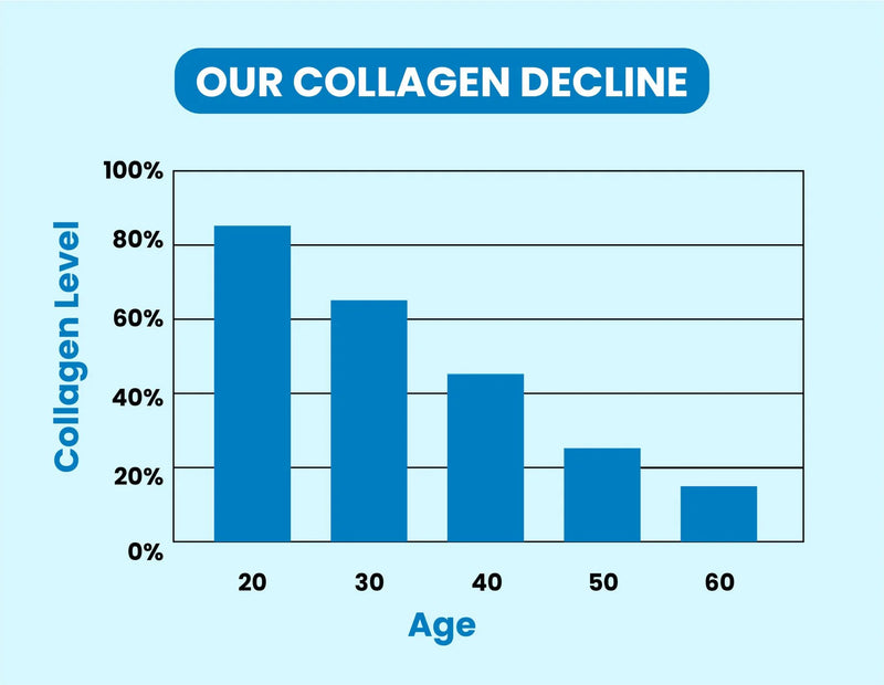 Starting to Feel Stiffer, Weaker and Noticing More Fine Lines As You Age?